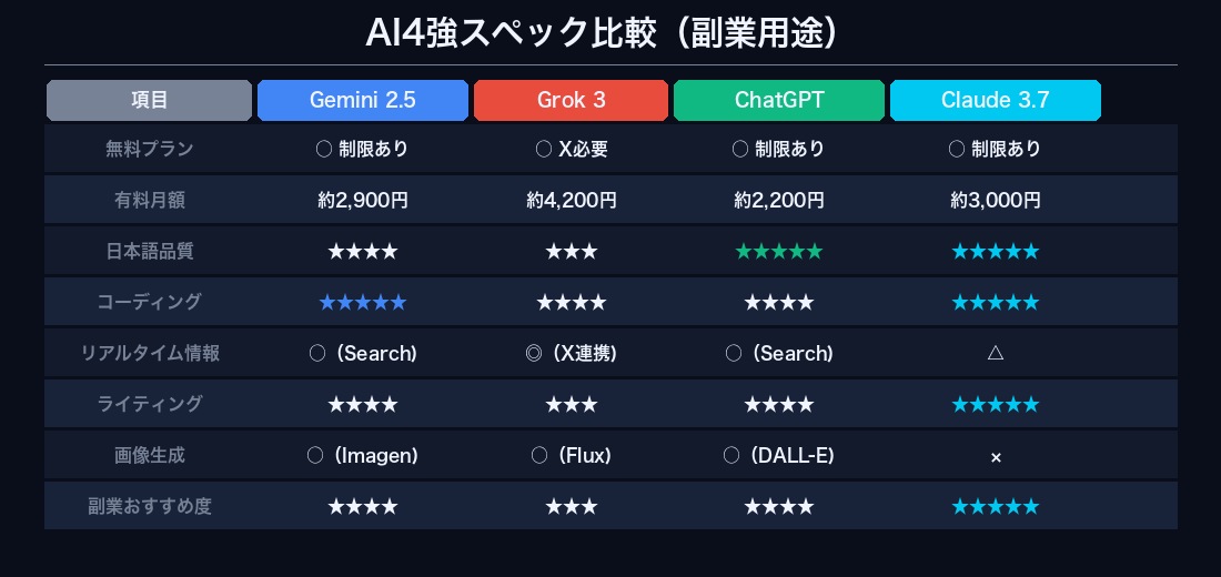 AI4強スペック比較表（副業用途）