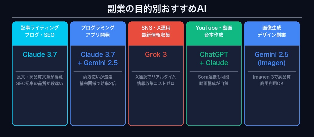 副業目的別おすすめAIチャート