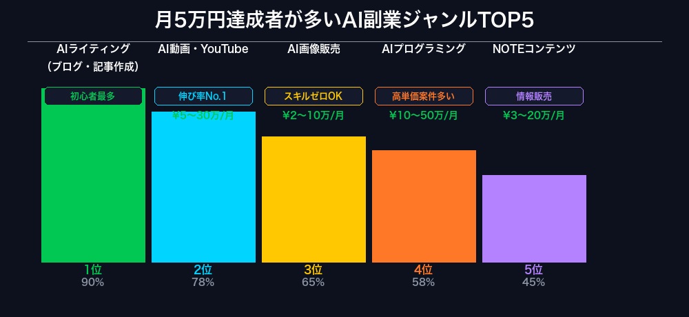 月5万円達成AI副業ジャンルTOP5