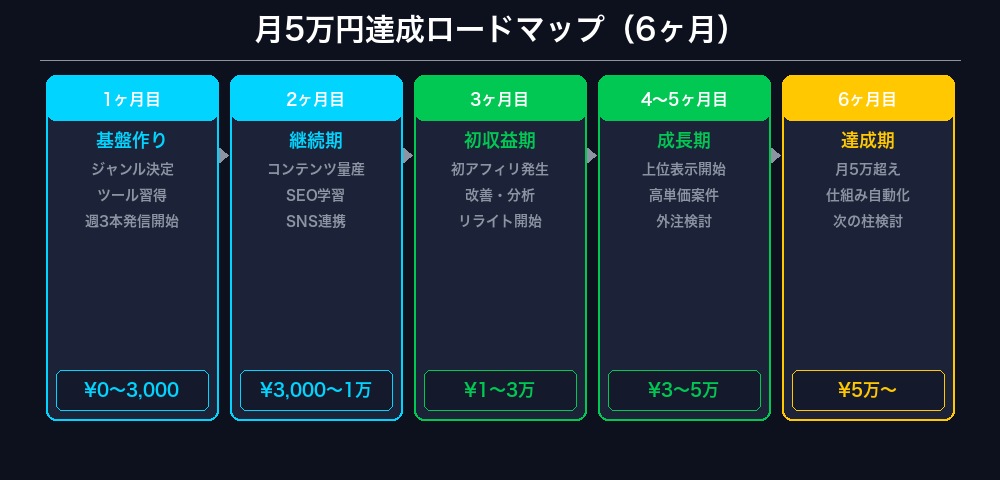 AI副業 月5万円達成ロードマップ6ヶ月