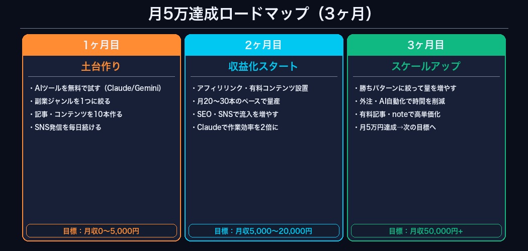 AI副業 月5万達成ロードマップ 3ヶ月