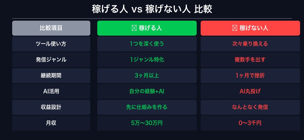 稼げる人 vs 稼げない人 比較表