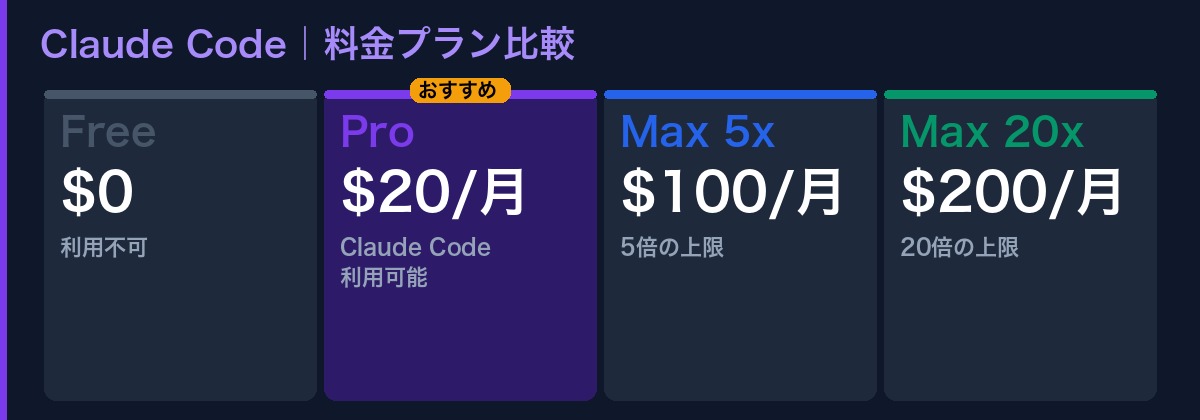 Claude Code料金プラン比較
