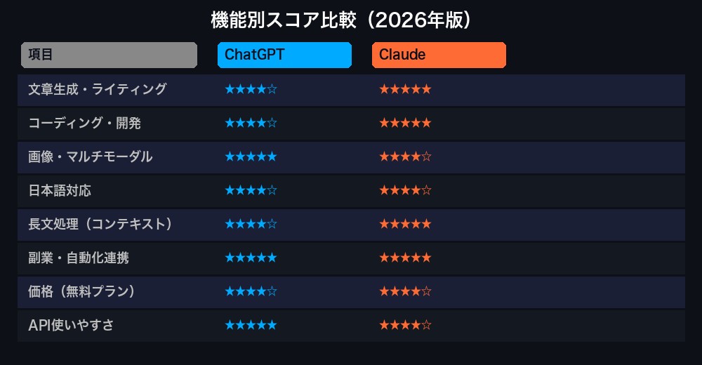ChatGPTとClaude機能別スコア比較表2026