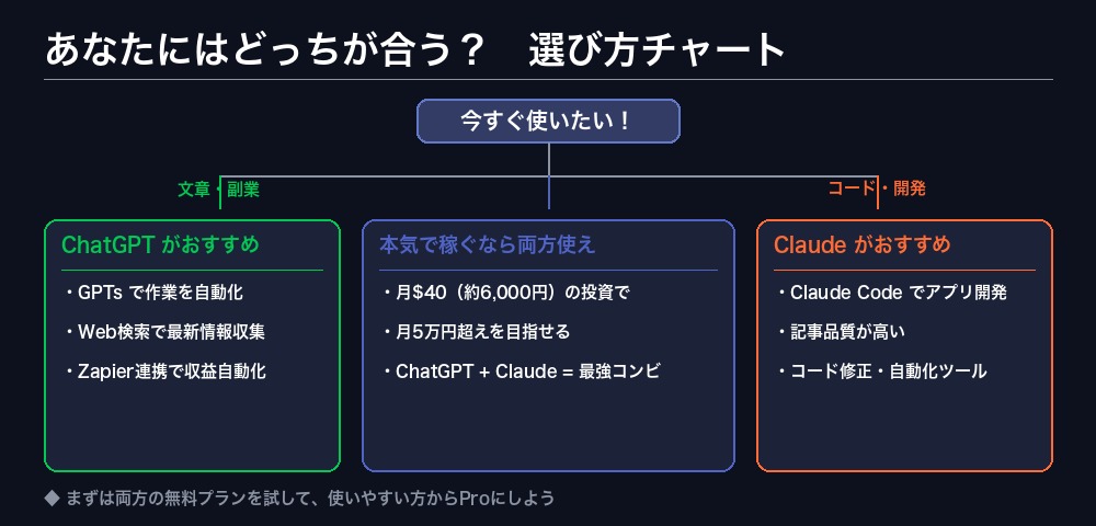 ChatGPTとClaude選び方チャート