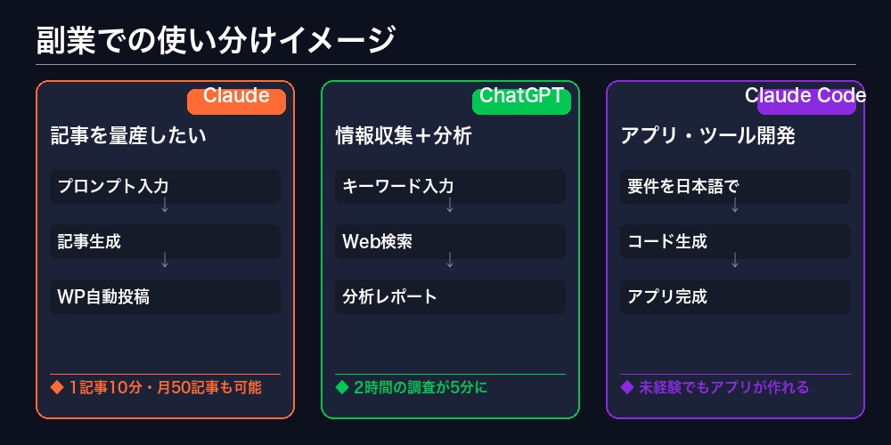 ChatGPT vs Claude 副業での使い方シナリオ