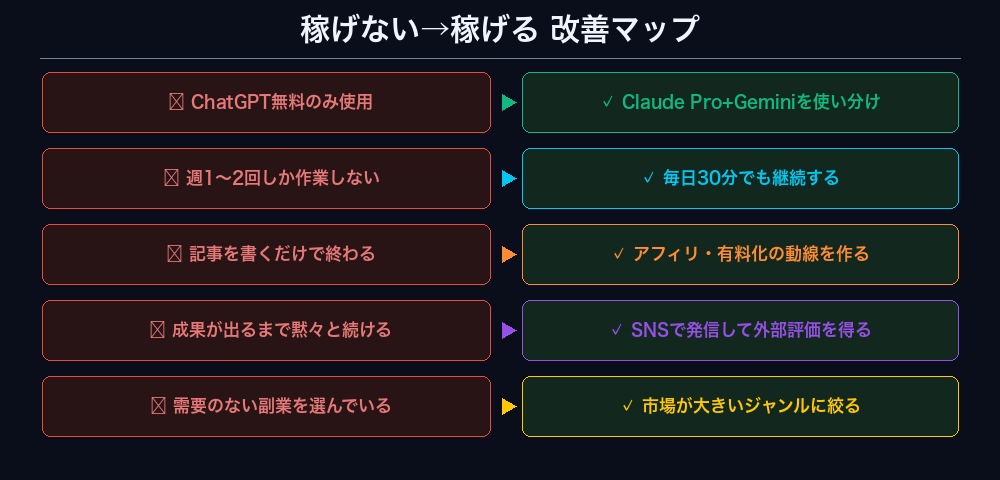 AI副業 稼げない→稼げる 改善マップ