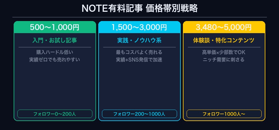 NOTE有料記事 価格帯別戦略