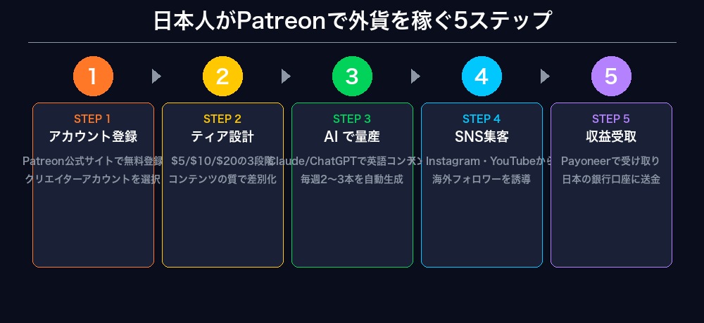 PatreonでPatreonを始める5ステップ