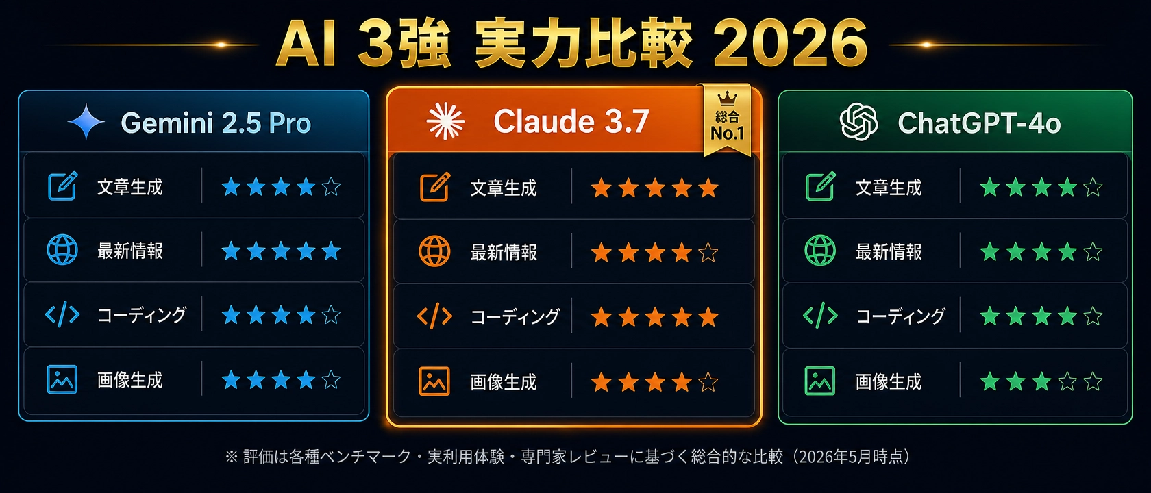 AI 3強 実力比較 2026