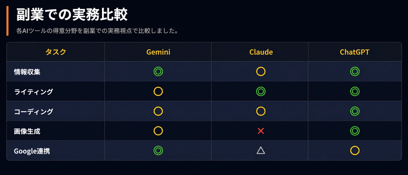 副業での実務比較表