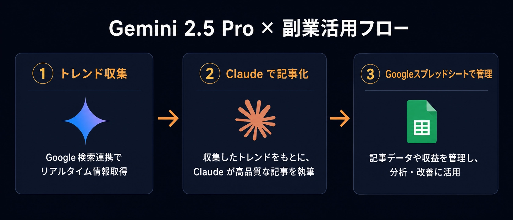 Gemini 2.5 Pro 副業活用フロー