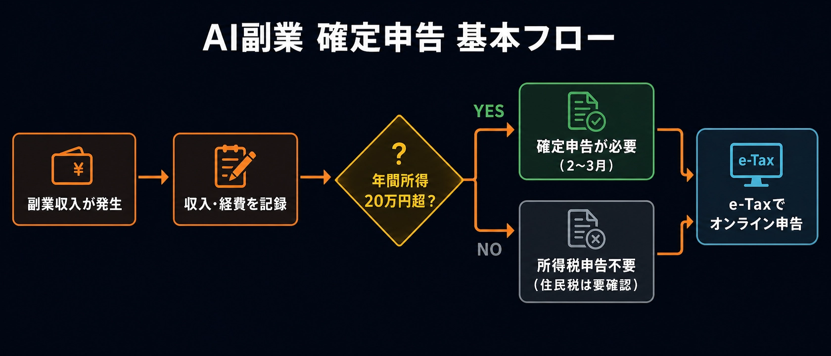 AI副業 確定申告 基本フロー