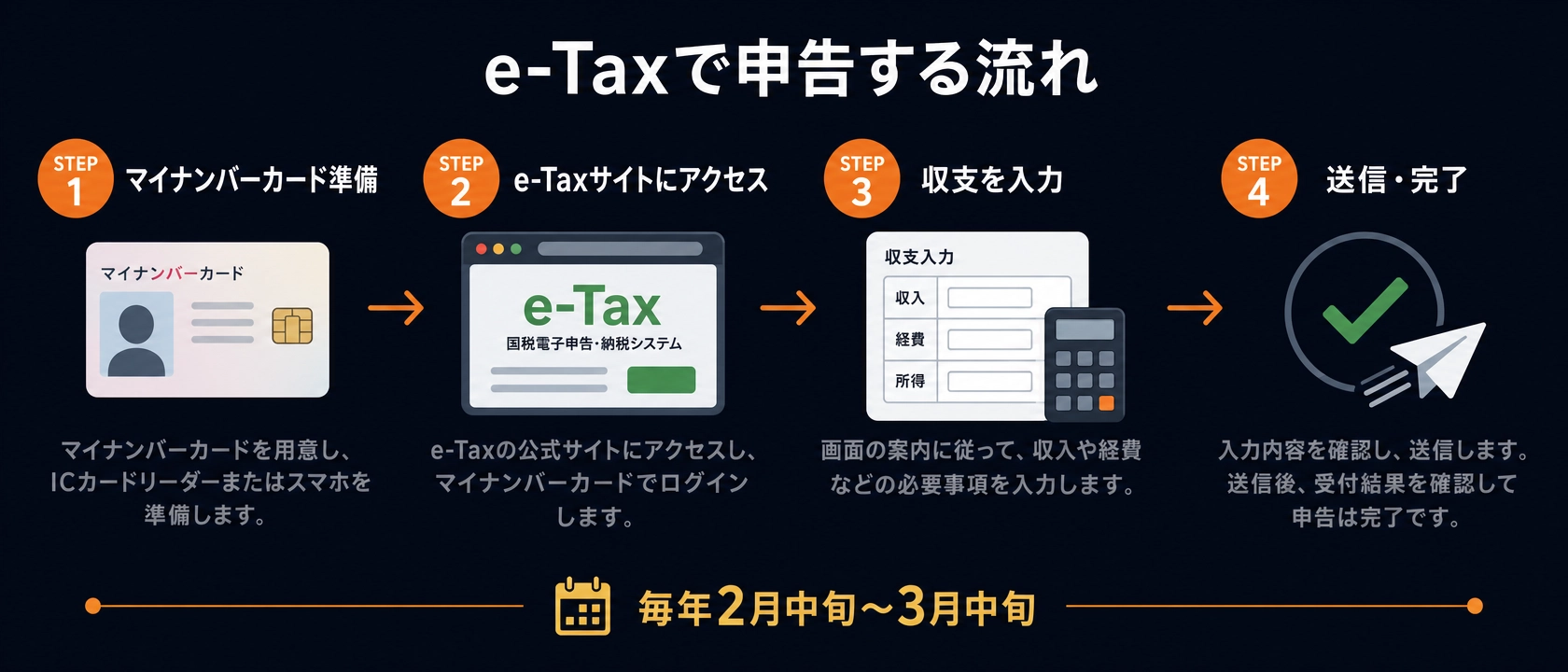 e-Taxで申告する流れ
