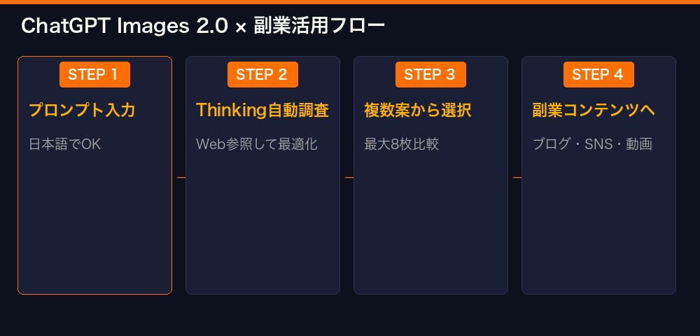 ChatGPT Images 2.0 副業活用フロー