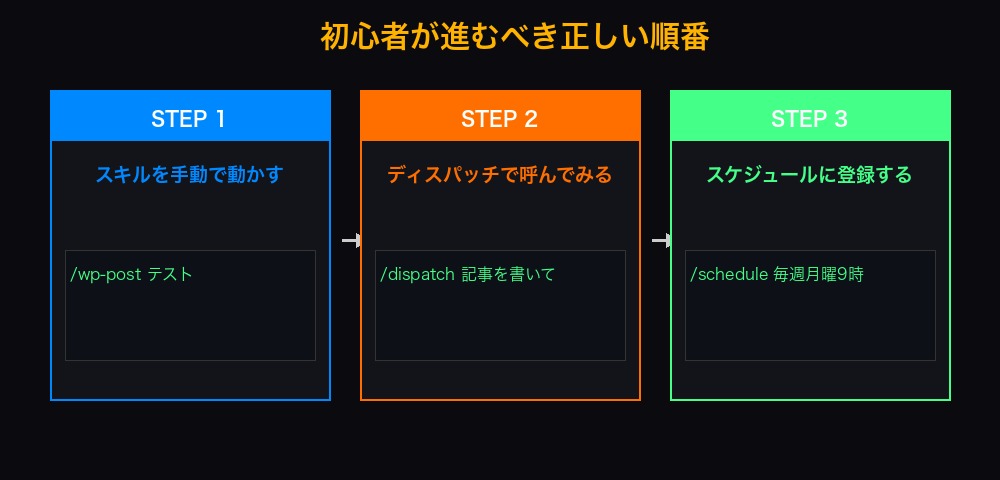 初心者が進むべき正しい順番