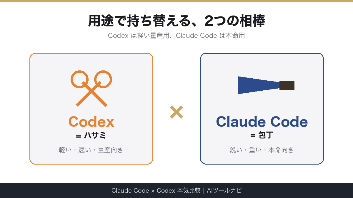 Codex=ハサミ × Claude Code=包丁 役割対比図