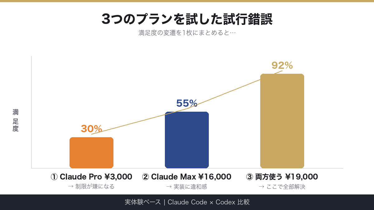 Claude Pro→Max→併用 満足度の変遷グラフ