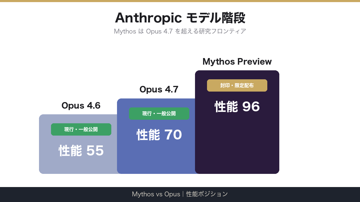 Opus 4.6 vs 4.7 vs Mythos の性能ポジション
