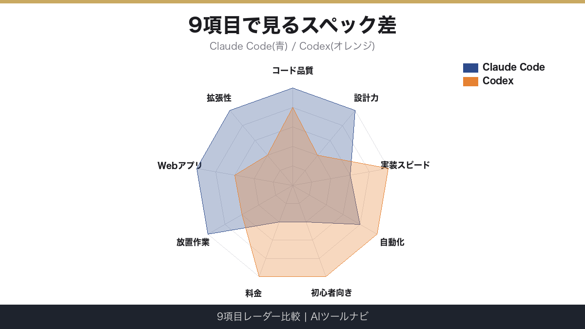 Claude CodeとCodexの9項目レーダー比較