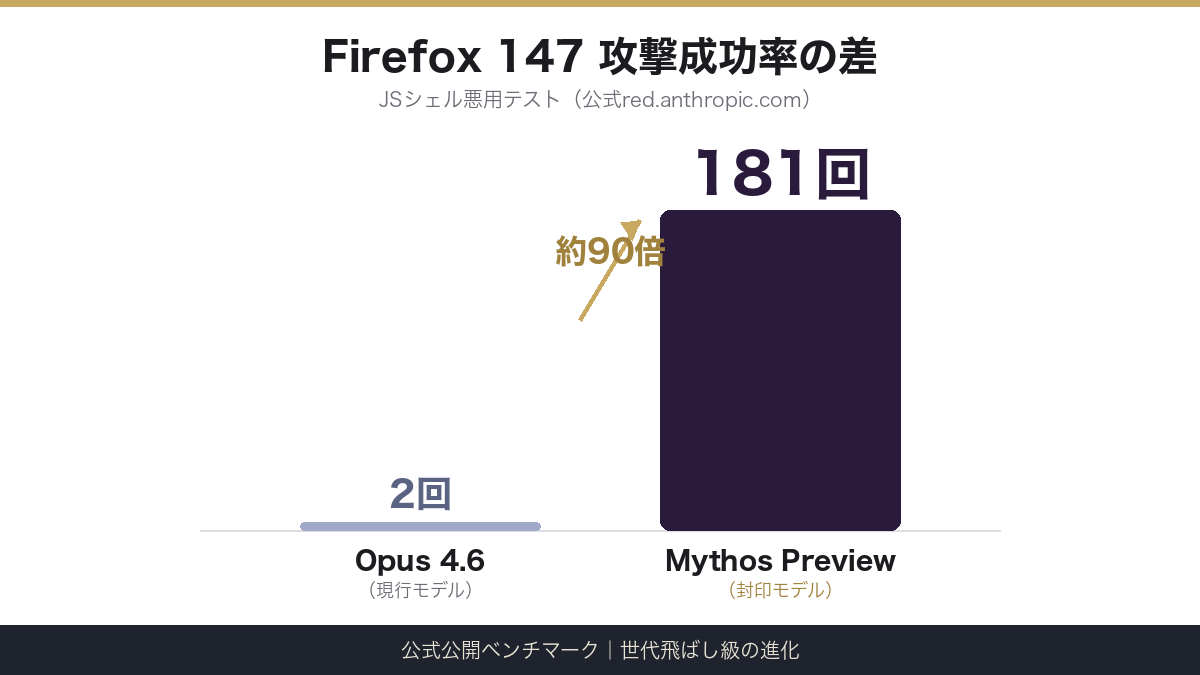 Firefox 147攻撃成功率 Opus 4.6=2回 vs Mythos=181回