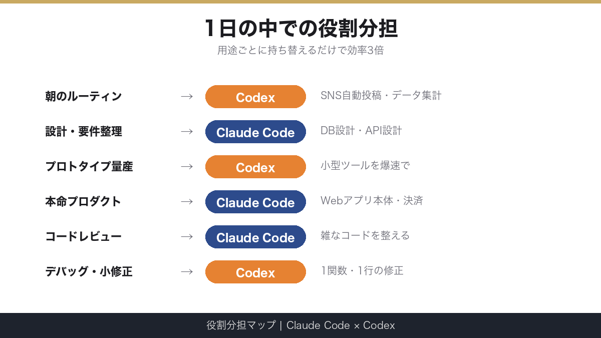 1日の中での役割分担マップ