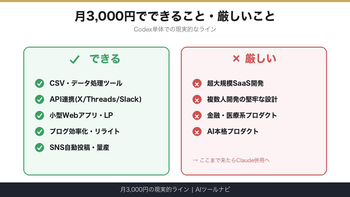 月3,000円のCodexでできること・厳しいこと