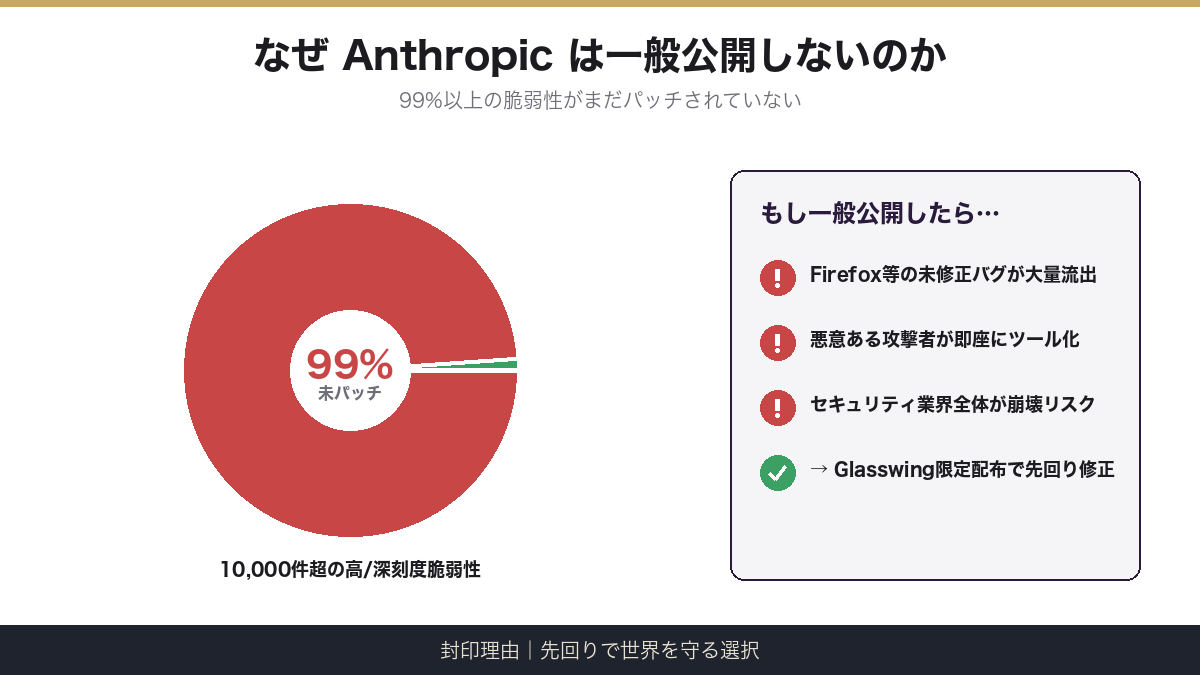 Mythosが一般公開されない理由 99%が未パッチ脆弱性