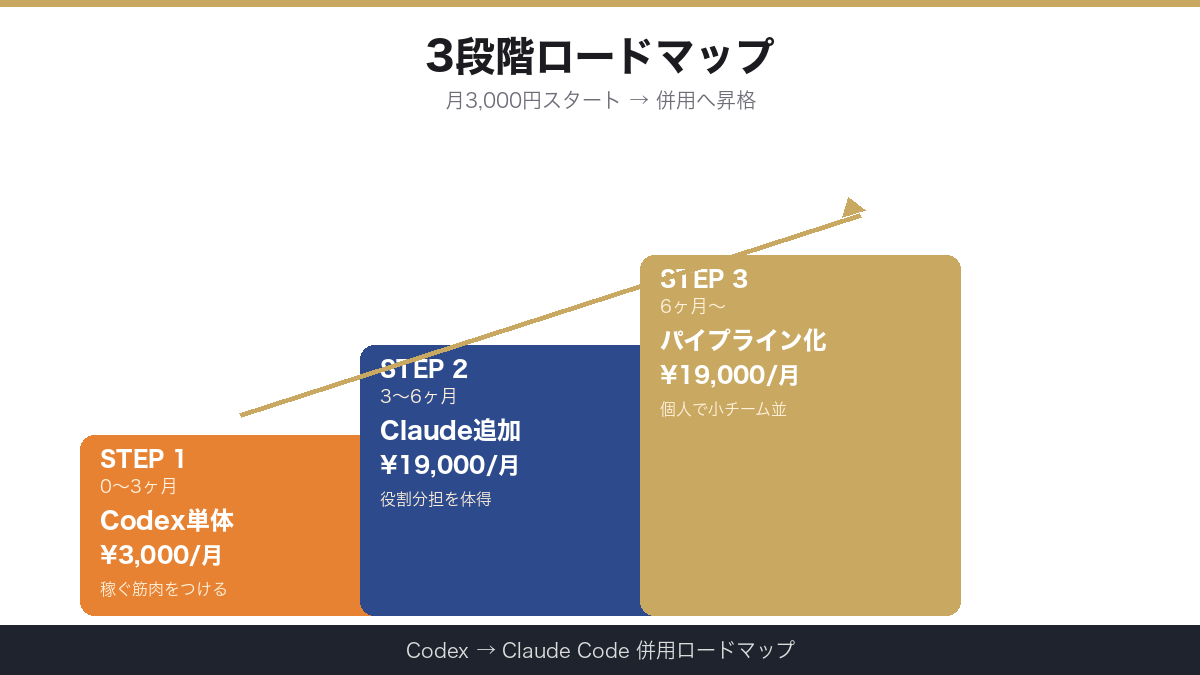 Codex単体→Claude併用 3段階ロードマップ