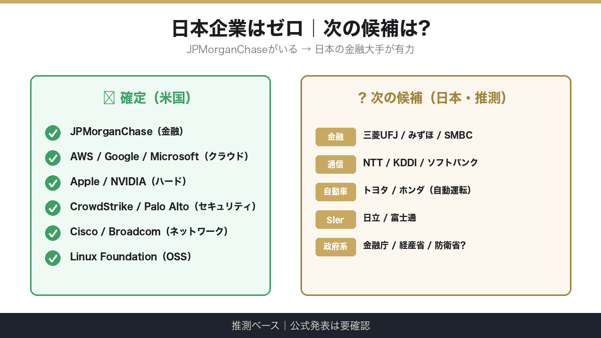 日本企業はゼロ・三菱UFJ等の次候補予測図