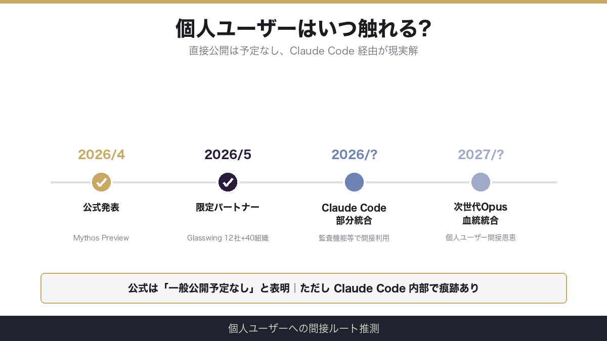 個人ユーザーへの開放タイムライン推測