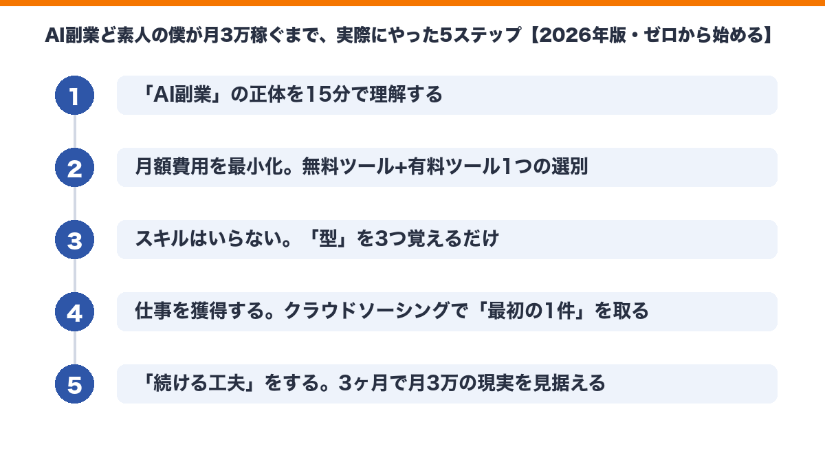 月3万の要点図