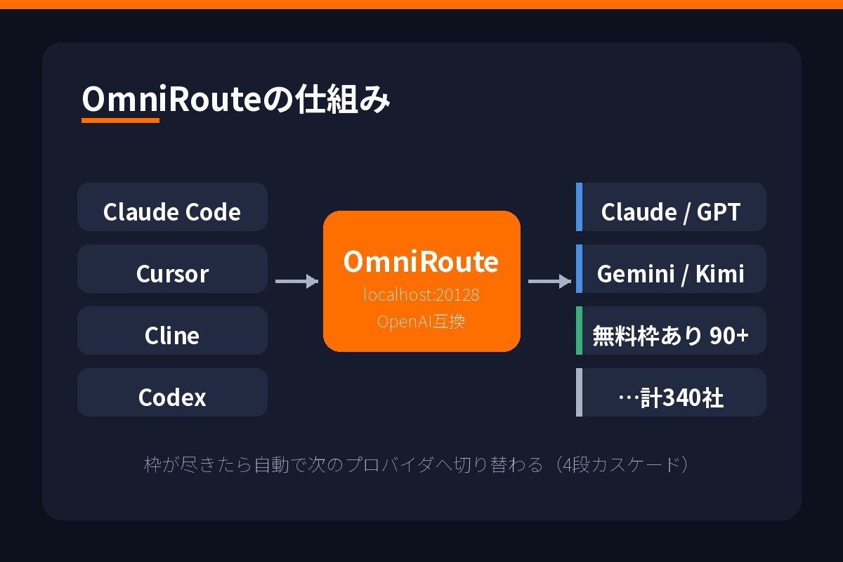 OmniRouteの仕組み。1エンドポイントの裏で複数プロバイダを自動で切り替える