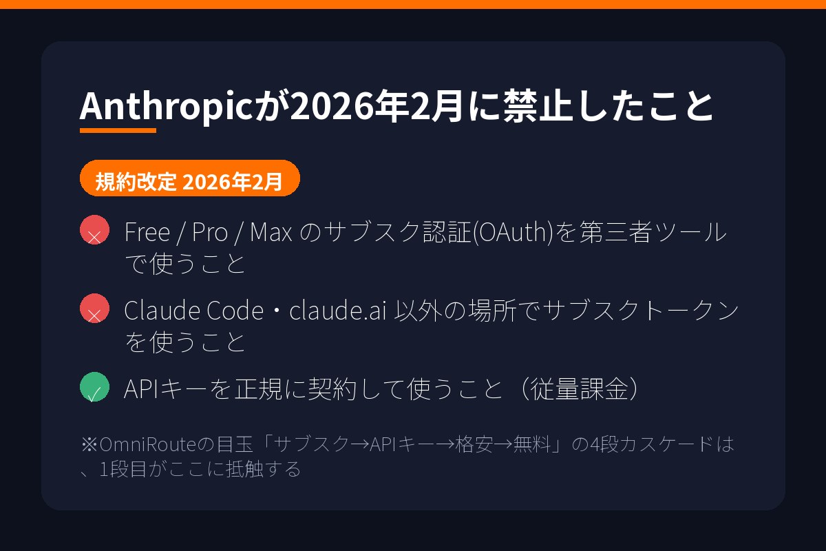 Anthropicの規約改定で禁止されたこと
